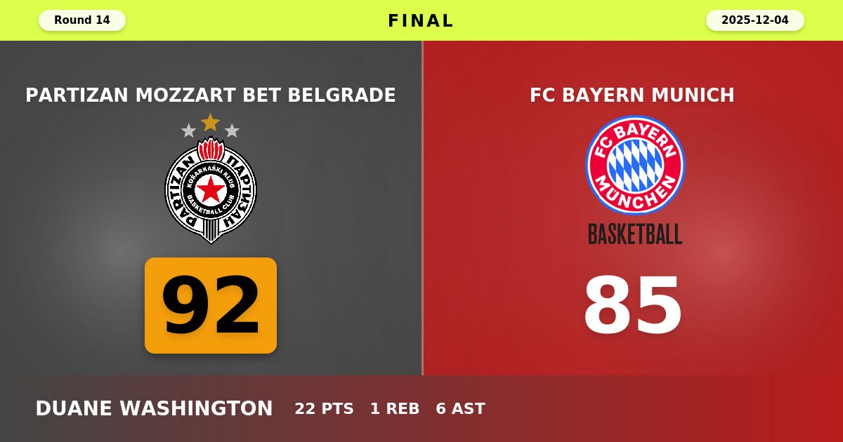 Partizan Snaps Losing Streak with Dominant Second-Half Display Against Bayern Munich