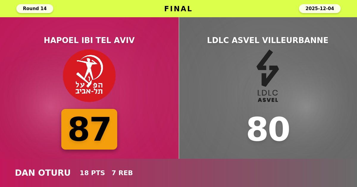 Hapoel Tel Aviv Snaps Losing Streak with Hard-Fought 87-80 Victory Over ASVEL