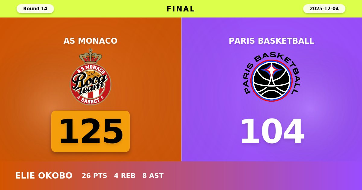 Monaco Demolishes Paris 125-104 in Dominant French Derby Display