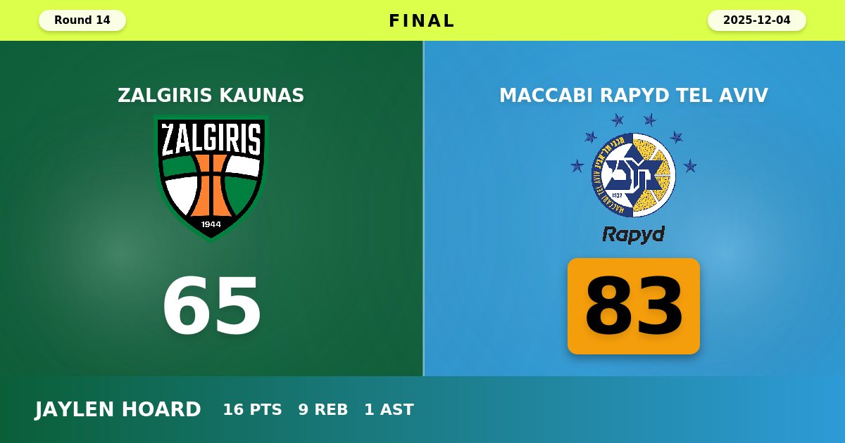 Maccabi Rapyd Tel Aviv Dominate Zalgiris Kaunas in Commanding 83-65 Road Victory