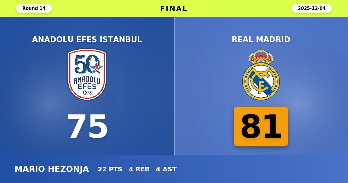 Real Madrid Overcomes Anadolu Efes in Istanbul With Disciplined Road Victory