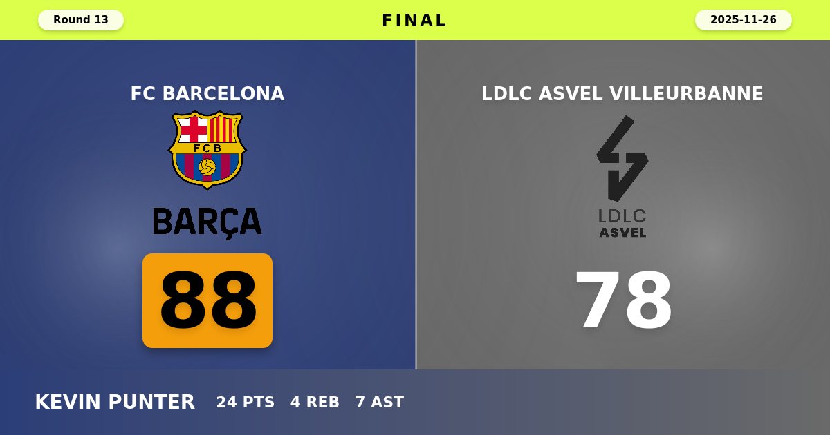 Barcelona Dominates Fourth Quarter to Secure Commanding Victory Over ASVEL
