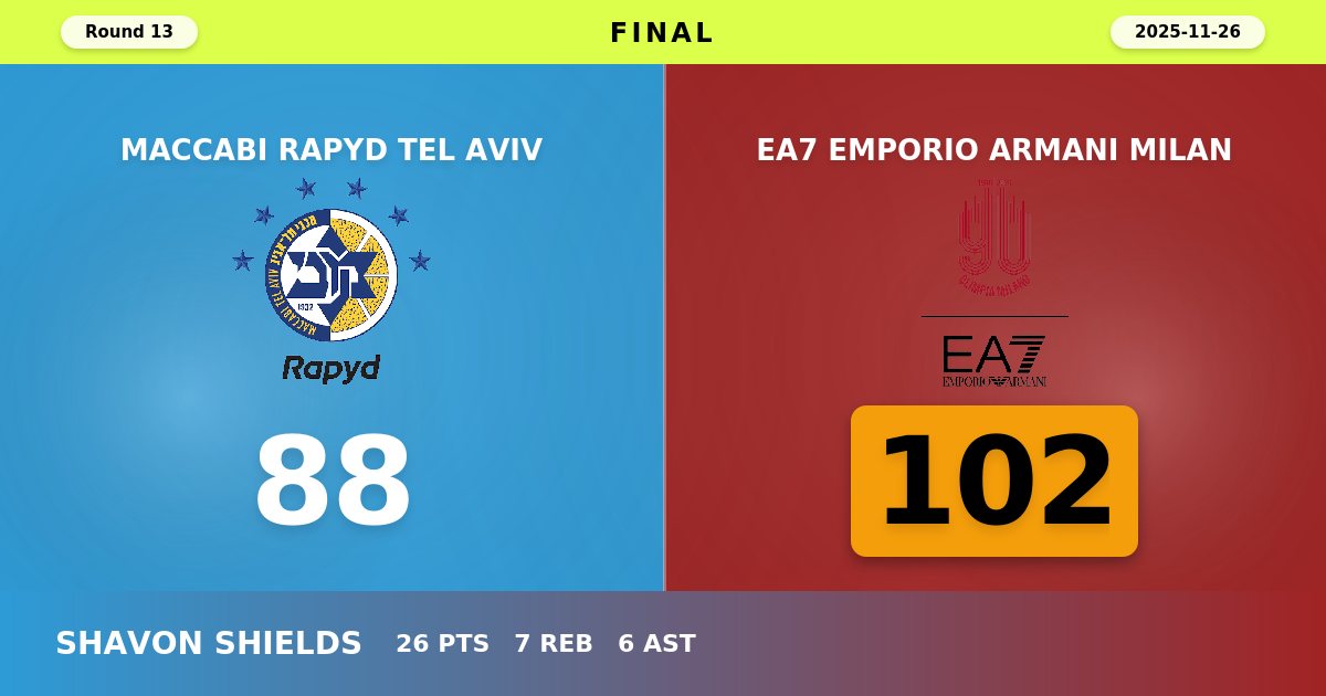 Milan Cruise to Comfortable Road Victory Over Struggling Maccabi Tel Aviv