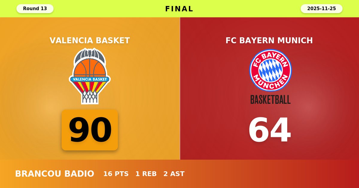 Valencia Basket Dominates FC Bayern Munich with Commanding 90-64 Victory