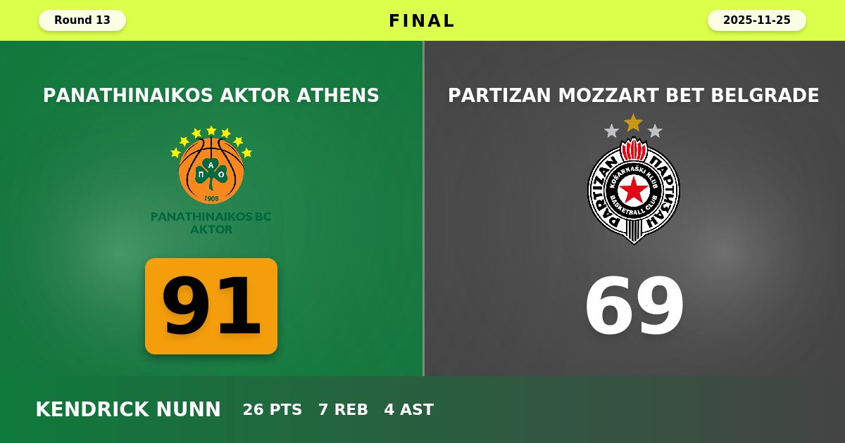 Panathinaikos AKTOR Athens Dominates Partizan with Commanding 91-69 Victory