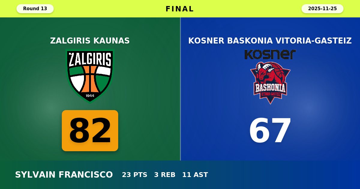 Zalgiris Kaunas Dominates Fourth Quarter to Defeat Baskonia and End Losing Streak