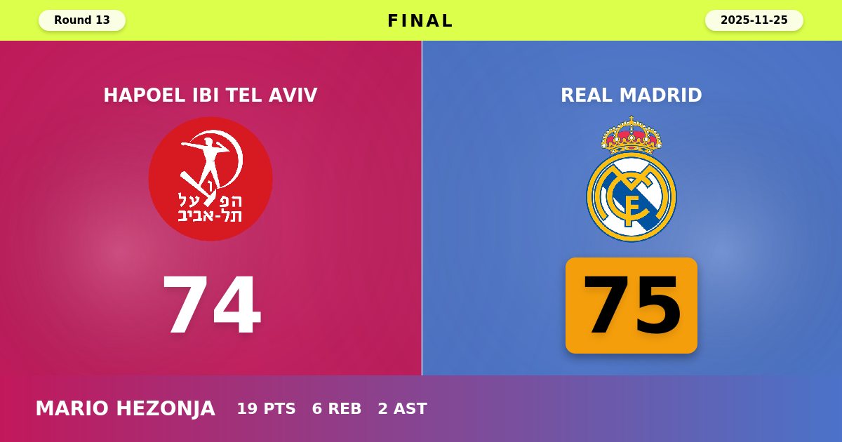 Real Madrid Escapes Tel Aviv with Dramatic 75-74 Victory in EuroLeague Thriller
