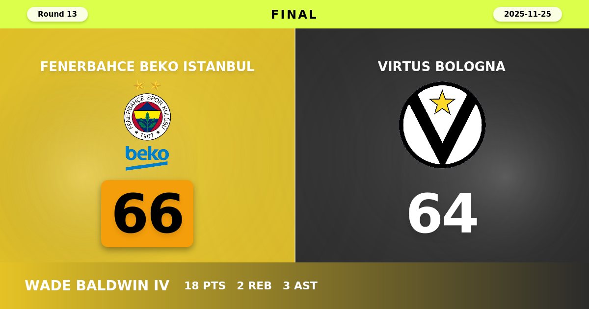Fenerbahce Edges Virtus Bologna in Nail-Biting 66-64 Defensive Battle