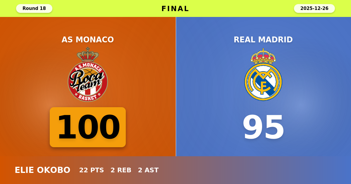 AS Monaco beats Real Madrid with a score of 100 - 95