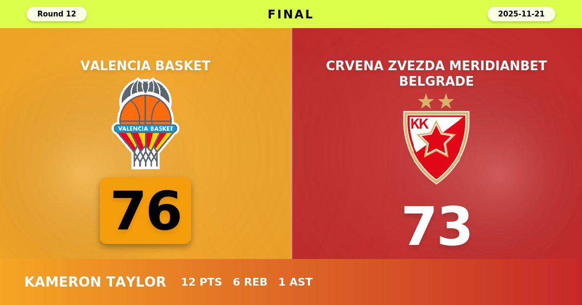 Valencia Escapes With Narrow Victory Over Crvena Zvezda in Tense EuroLeague Battle
