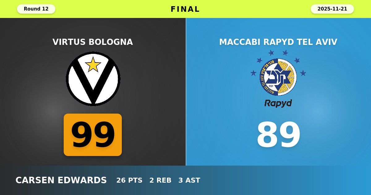 Virtus Bologna Snaps Losing Streak with Commanding 99-89 Victory Over Maccabi Tel Aviv