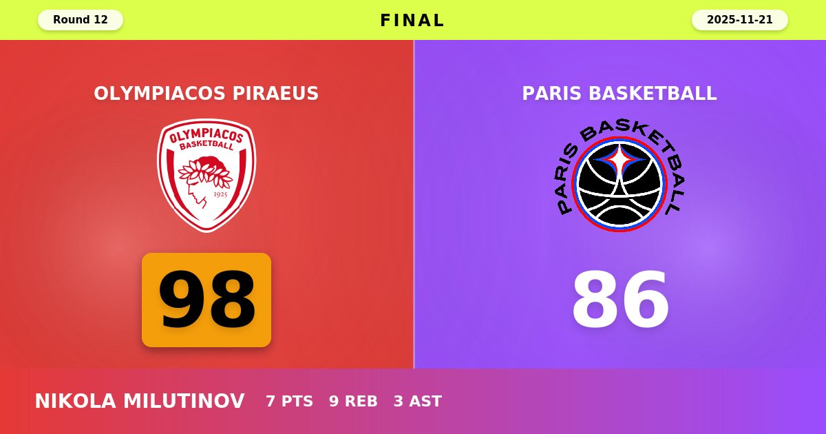 Olympiacos Surges Past Paris Basketball With Dominant 98-86 Victory