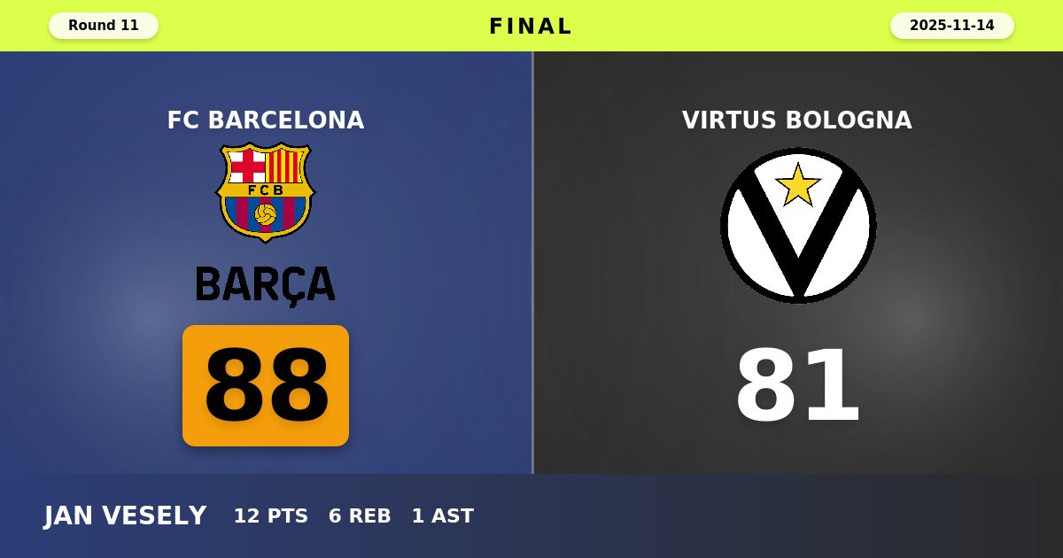Barcelona Defeats Virtus Bologna 88-81 in Tightly Contested EuroLeague Battle