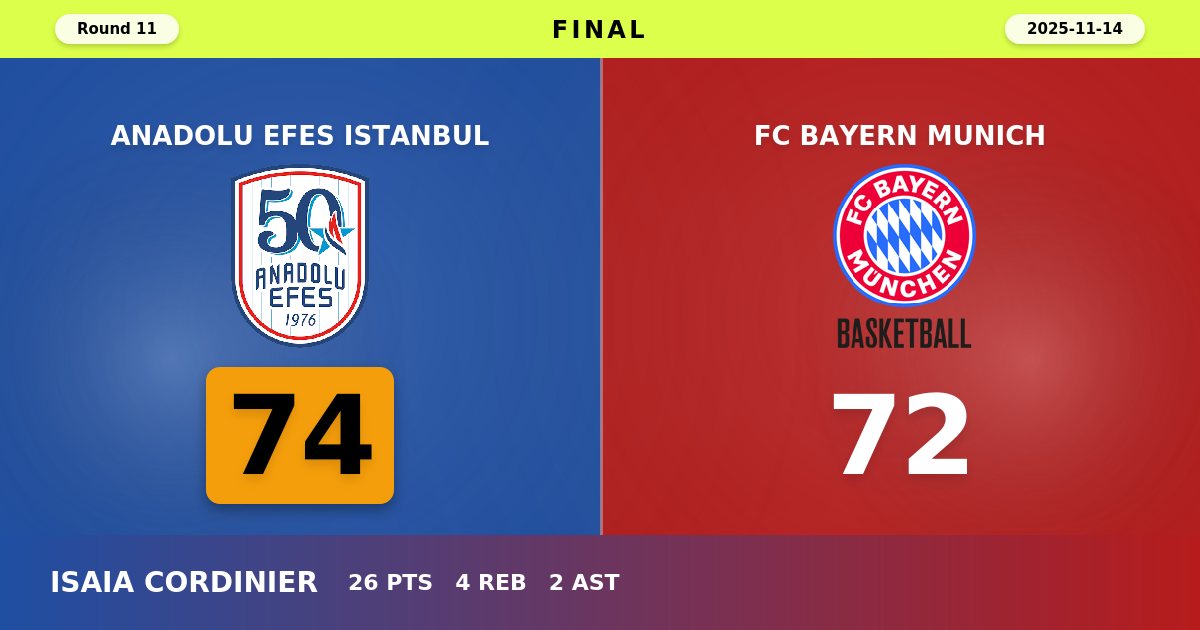 Anadolu Efes Istanbul Edge Bayern Munich in Thrilling Two-Point Victory