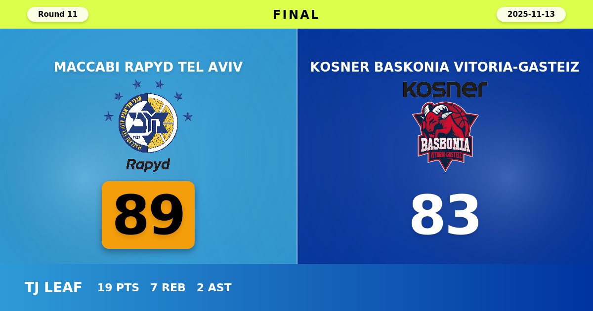 Maccabi Rapyd Tel Aviv Snaps Losing Streak with Crucial 89-83 Victory Over Baskonia