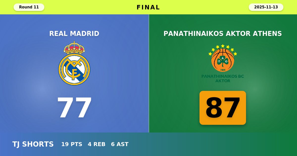 Panathinaikos AKTOR Athens Dominates Real Madrid in Convincing Road Victory