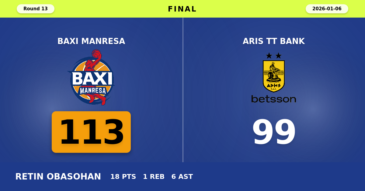 BAXI Manresa beats Aris TT Bank with a score of 113 - 99