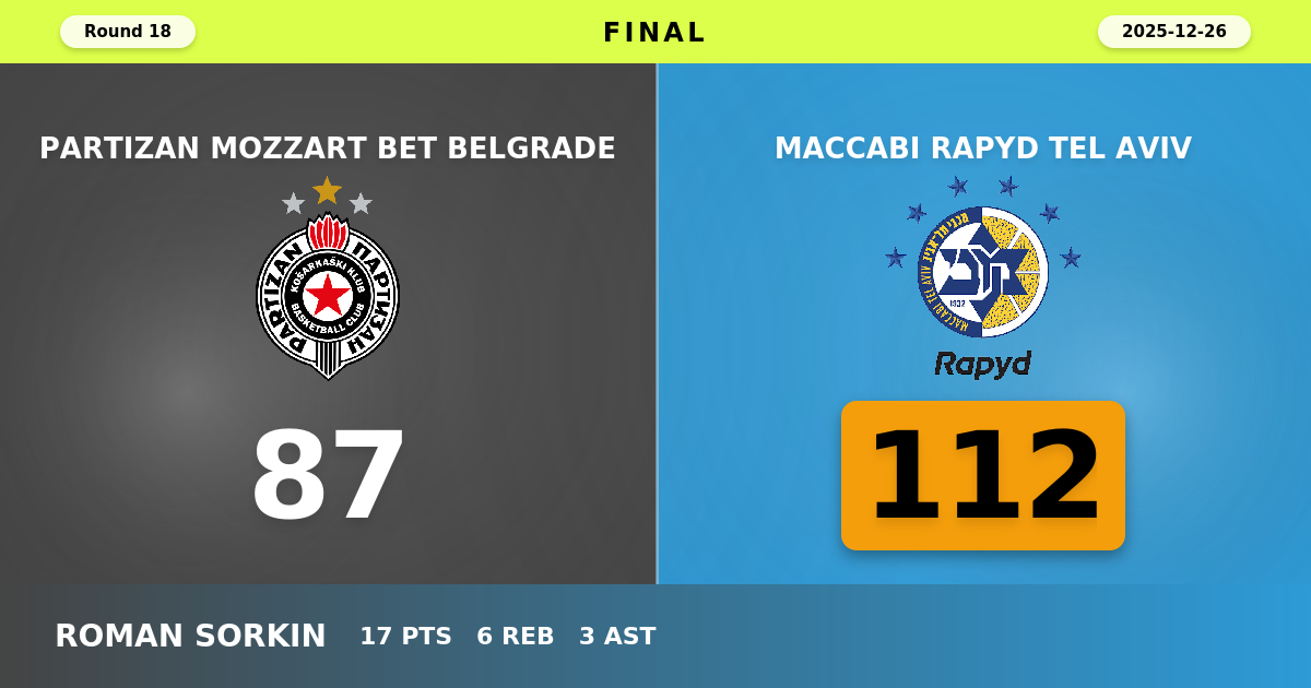 Maccabi Rapyd Tel Aviv beats Partizan Mozzart Bet Belgrade with a score of 112 - 87