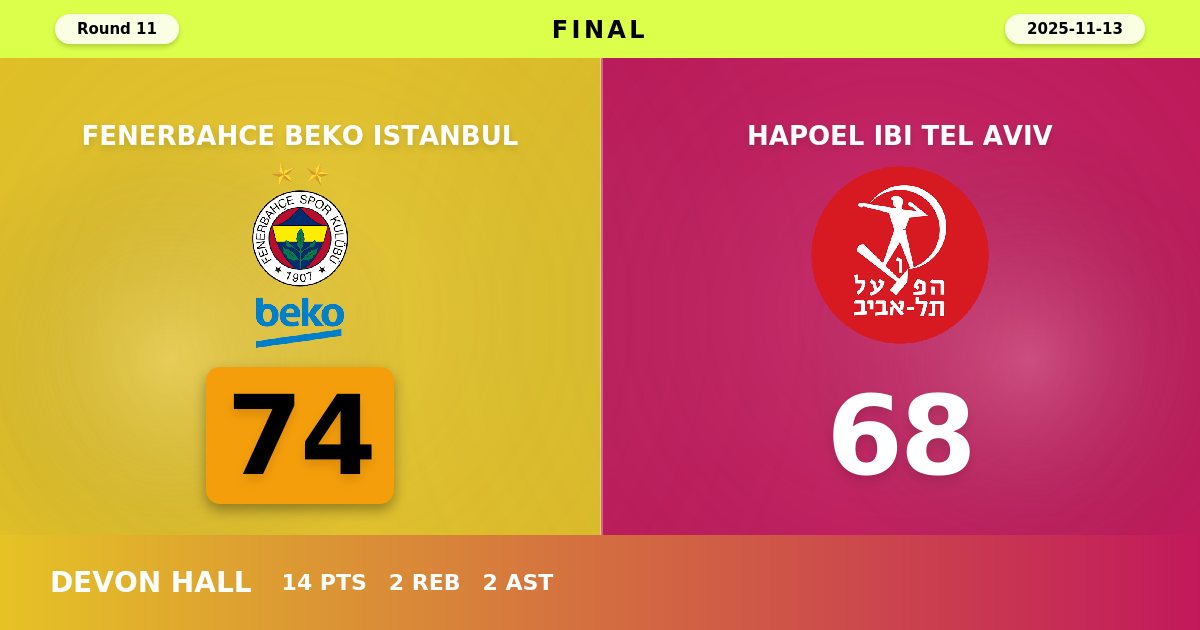 Fenerbahce Beko Istanbul Survives Hapoel Tel Aviv Scare in Hard-Fought 74-68 Victory