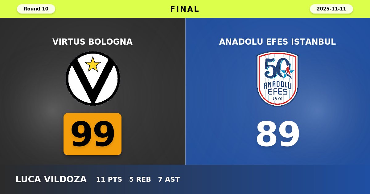 Virtus Bologna Snaps Losing Streak with Commanding 99-89 Victory Over Anadolu Efes