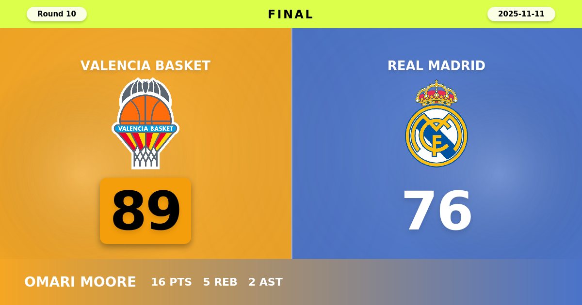 Valencia Basket Dominates Real Madrid in Commanding 89-76 Home Victory