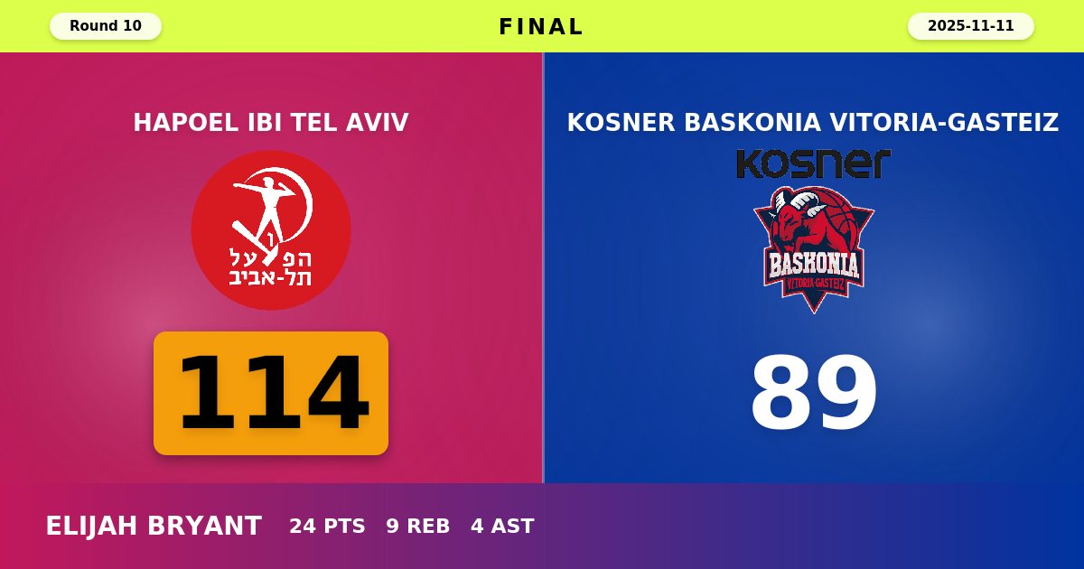 Hapoel Tel Aviv Dominates Baskonia with Commanding 114-89 Victory