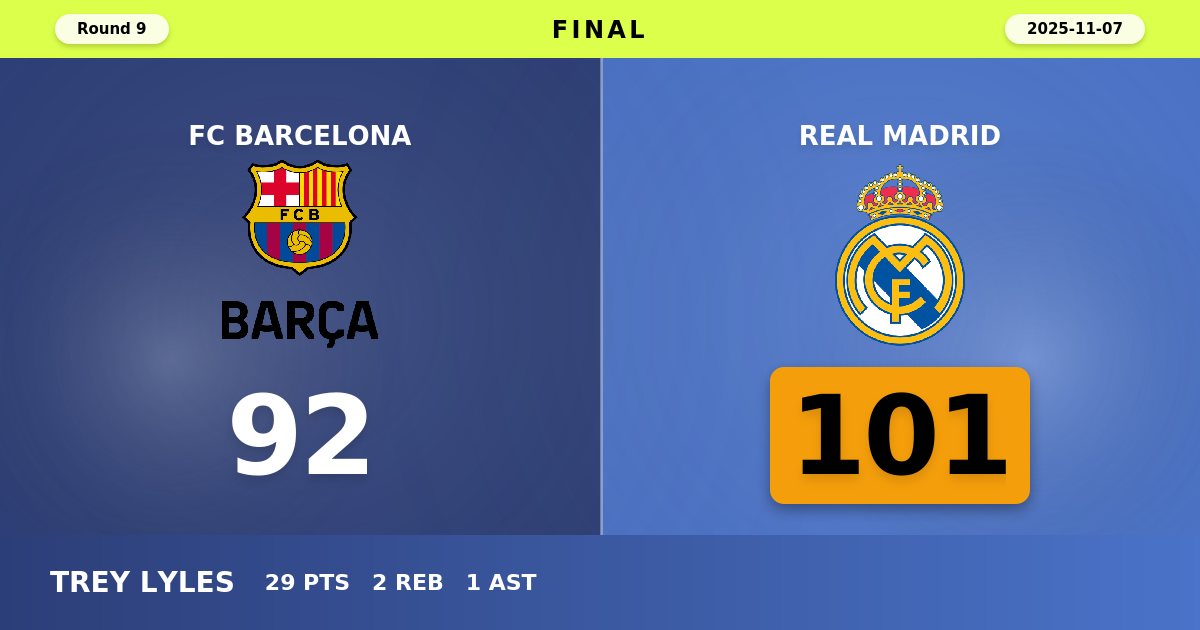 Real Madrid Dominates El Clásico with Commanding 101-92 Victory Over Barcelona