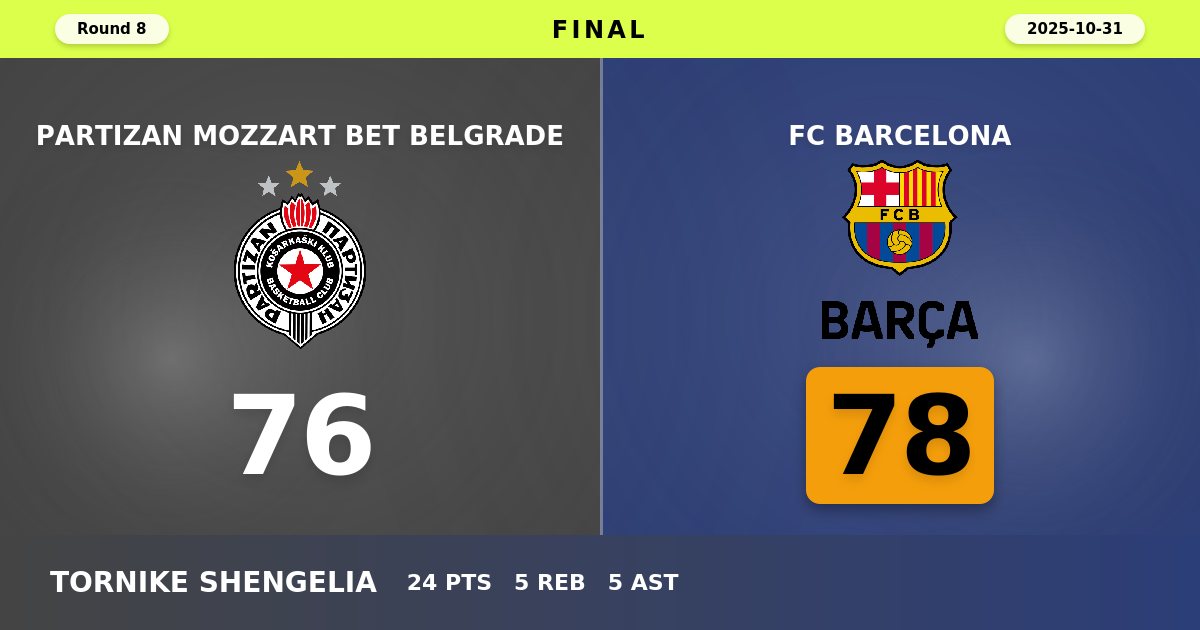Barcelona Escapes Belgrade with Narrow 78-76 Victory Over Partizan