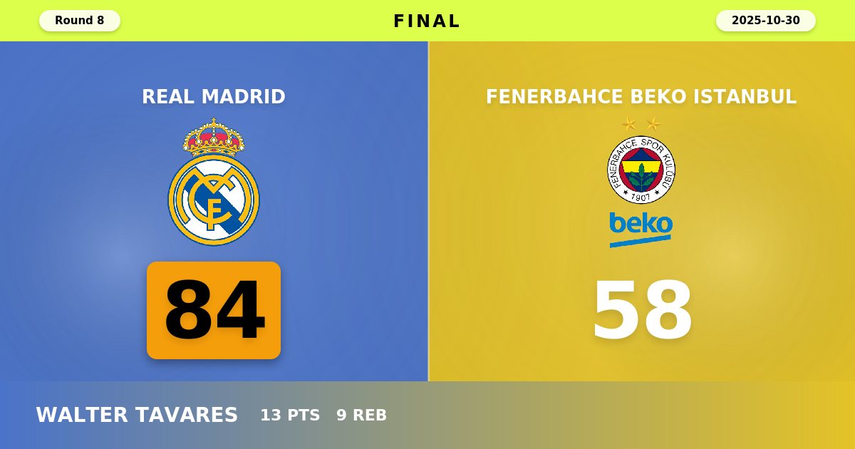 Real Madrid Dominates Fenerbahce with Commanding 84-58 Victory at Home