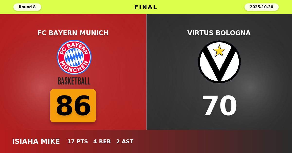 Bayern Munich Dominate Virtus Bologna with Commanding 86-70 Victory
