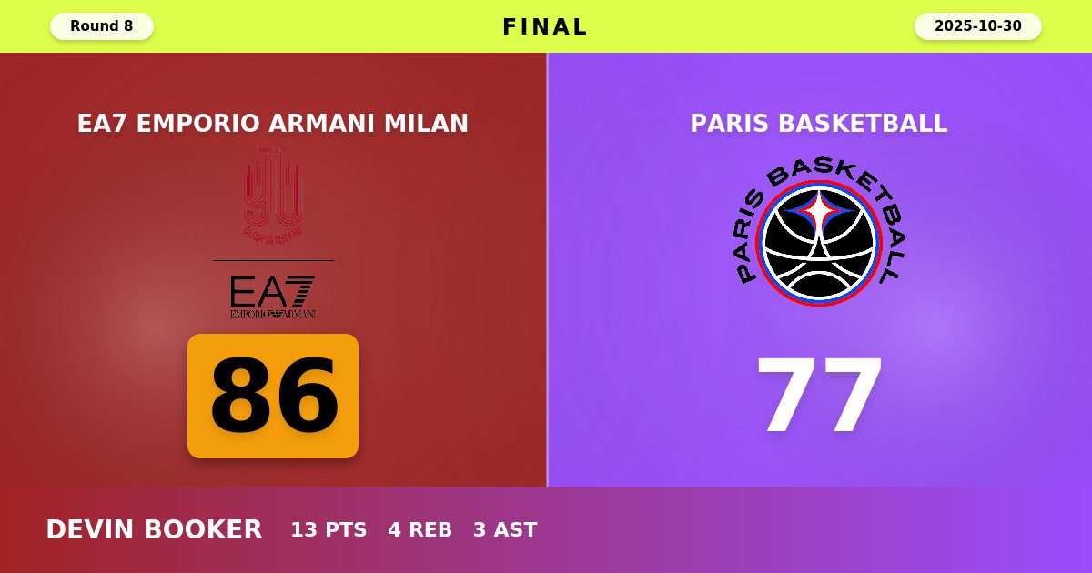 EA7 Emporio Armani Milan Snaps Losing Streak with Dominant 86-77 Victory Over Paris Basketball