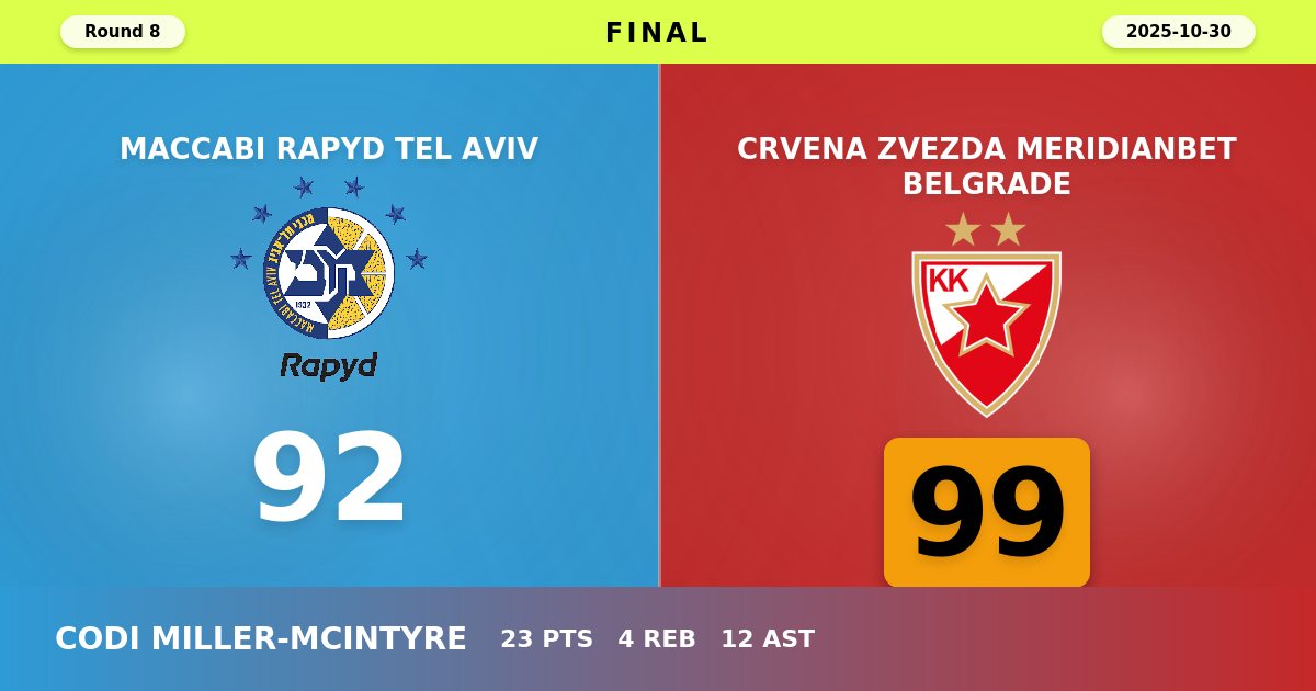 Crvena Zvezda Extends Winning Streak with Dominant Road Victory Over Maccabi Tel Aviv