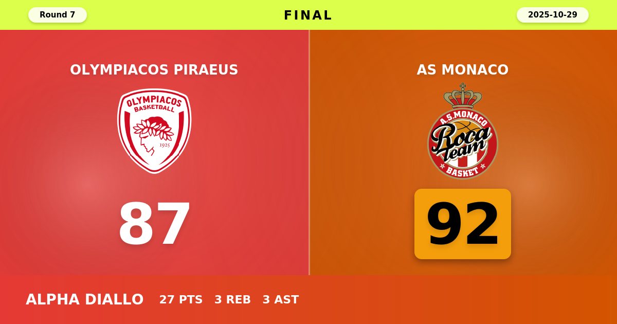 Monaco Edges Olympiacos 92-87 Behind Diallo's Career Performance