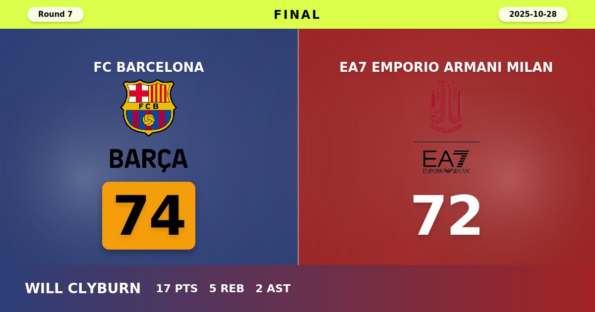 Barcelona Survives Milan Scare in Thrilling Two-Point Victory