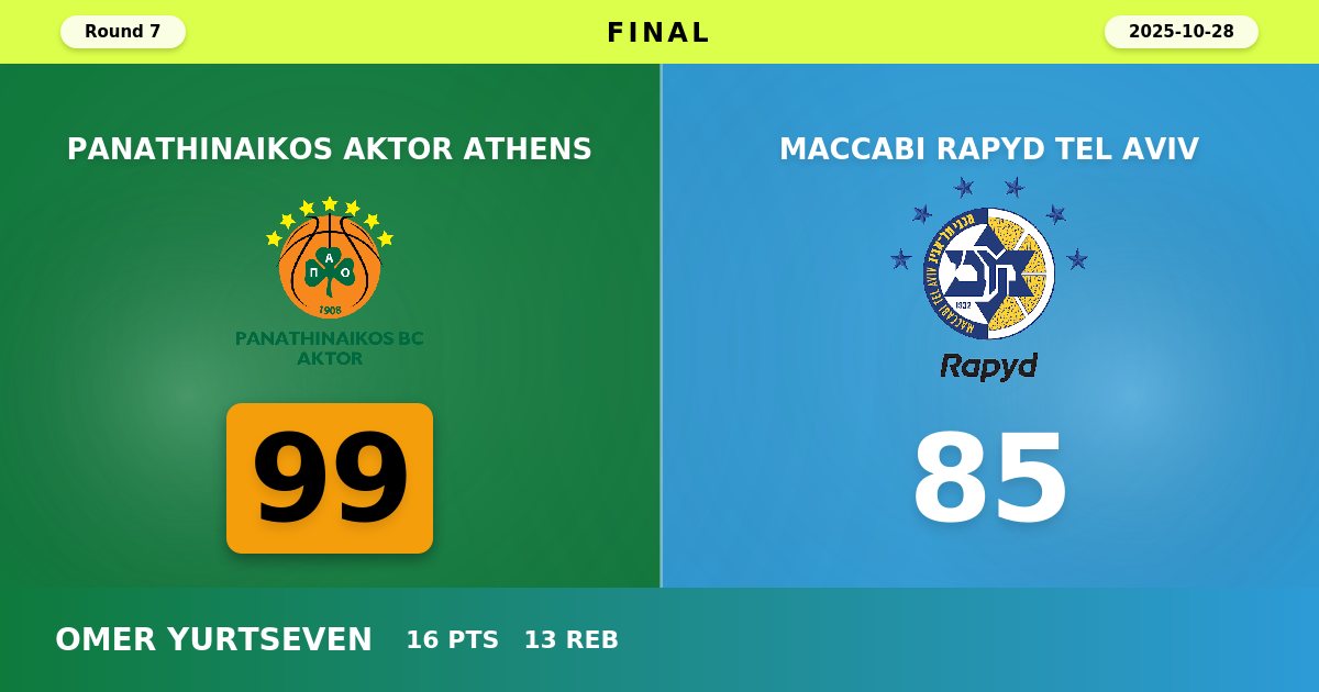 Panathinaikos Dominates in Athens as Greens Dismantle Maccabi Tel Aviv 99-85