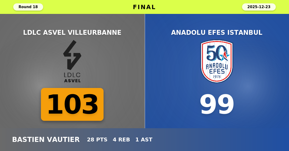LDLC ASVEL Villeurbanne beats Anadolu Efes Istanbul with a score of 103 - 99