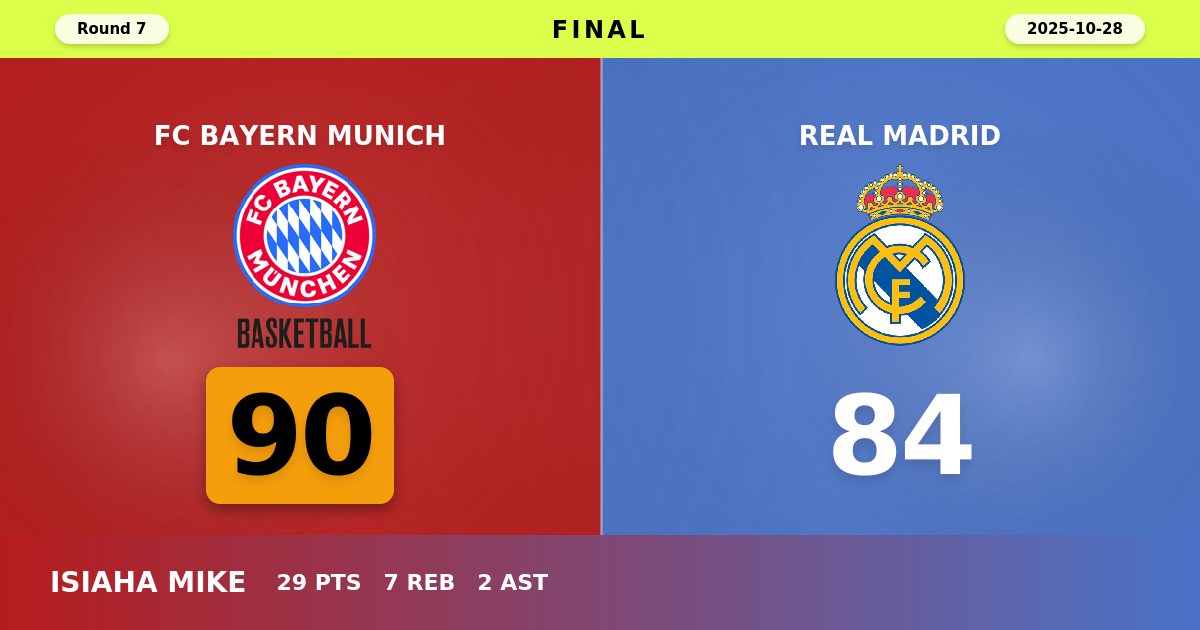 Bayern Munich Breaks Losing Streak with Crucial 90-84 Victory Over Real Madrid
