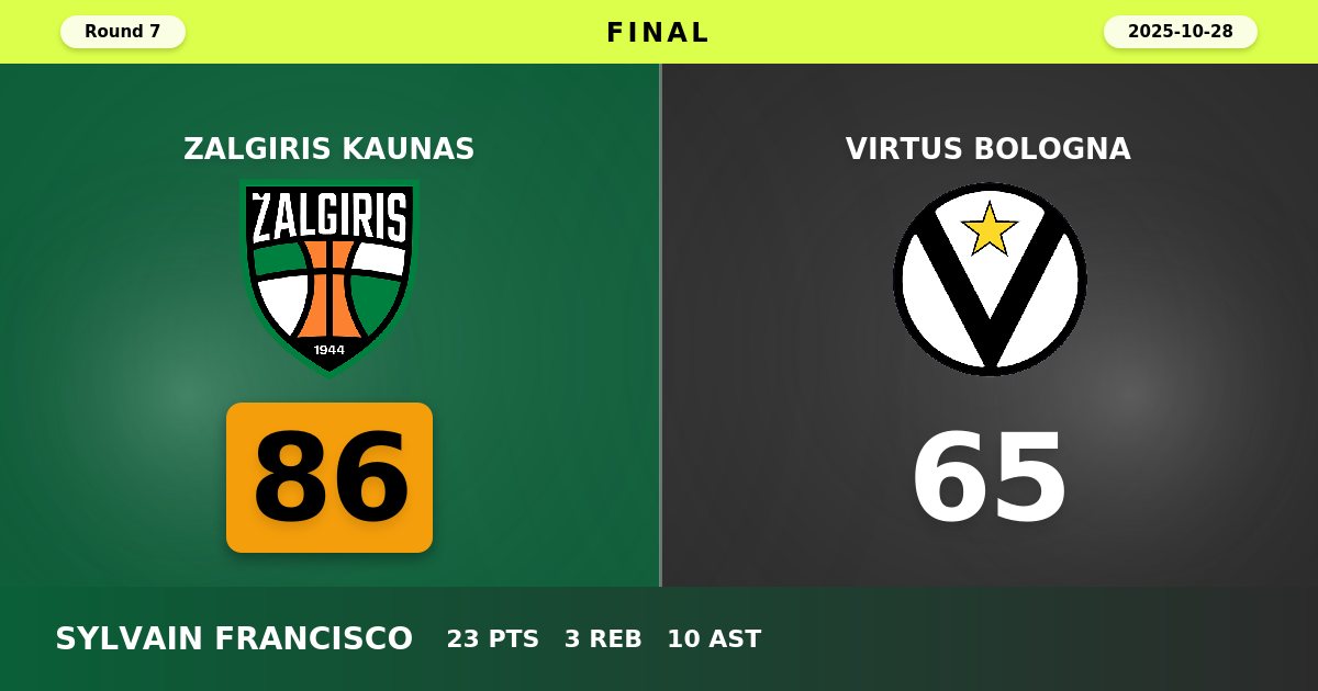Zalgiris Kaunas Dominates Virtus Bologna with 21-Point Victory Behind Francisco's Stellar Performance