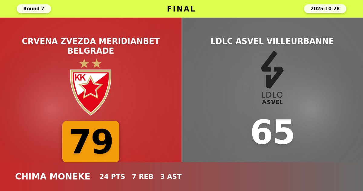 Crvena Zvezda Dominates ASVEL with Commanding 79-65 Home Victory