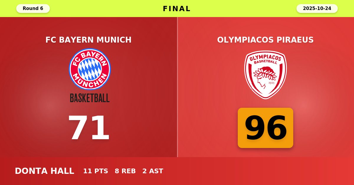 Olympiacos Dominates Bayern Munich with Commanding 96-71 Road Victory