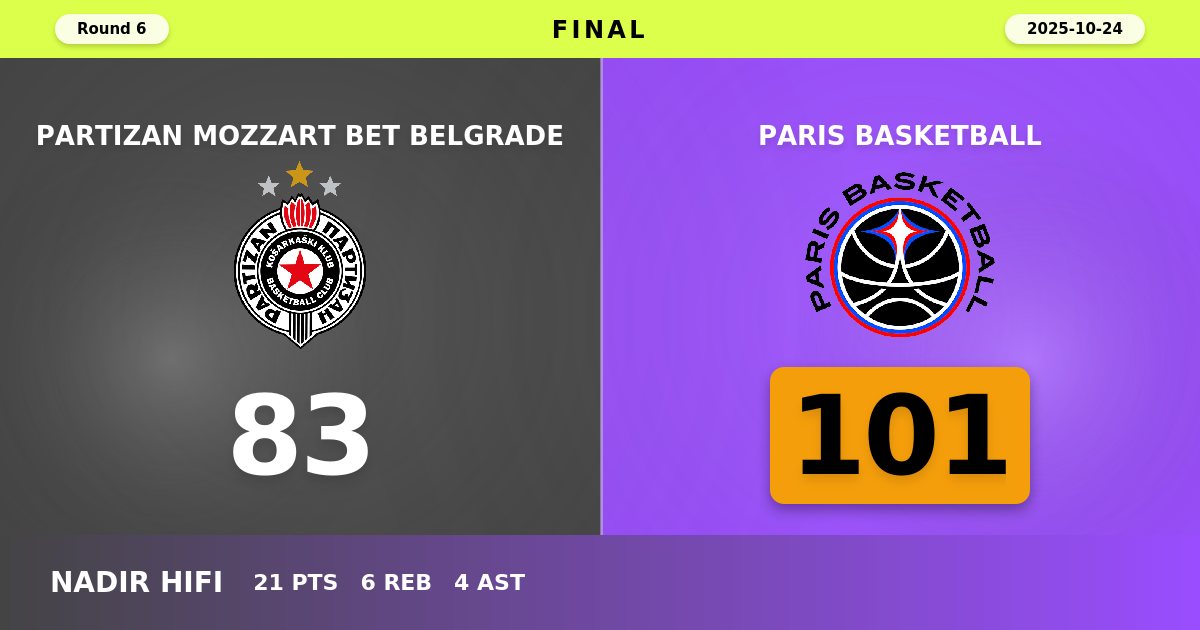Paris Basketball Dominates Partizan Belgrade with Commanding 101-83 Victory