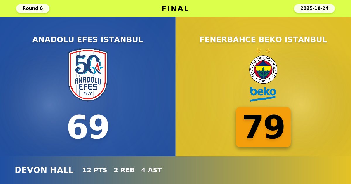 Fenerbahce Beko Dominates Istanbul Derby with Clinical Second-Half Display