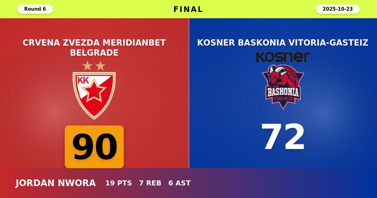 Crvena Zvezda Dominates Baskonia With Commanding 90-72 Home Victory