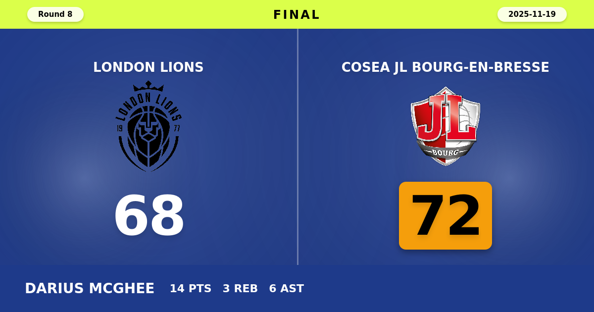 Cosea JL Bourg-en-Bresse beats London Lions with a score of 72 - 68