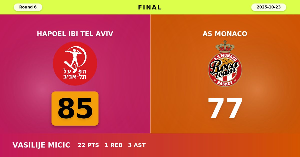 Hapoel Tel Aviv Holds Off Monaco Rally to Claim 85-77 Victory in Round 6