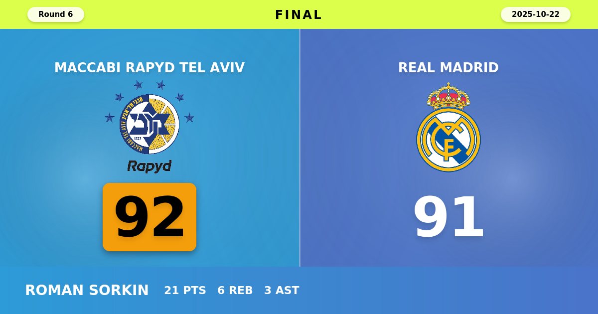 Maccabi Tel Aviv Survives Thriller Against Real Madrid with 92-91 Victory