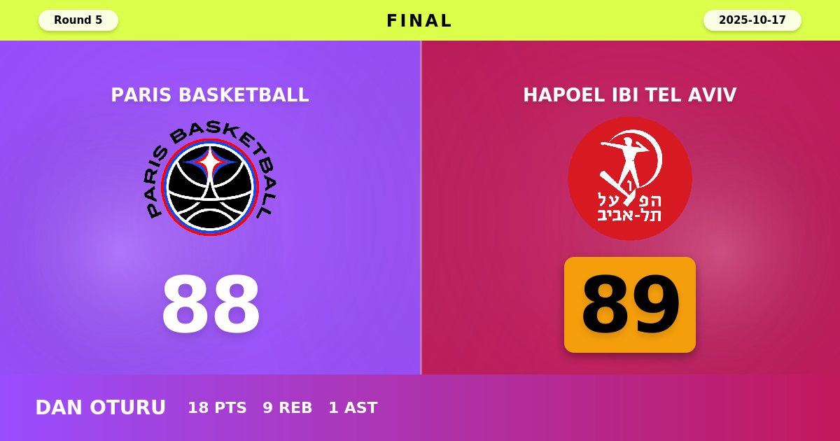 Hapoel Tel Aviv Edges Paris Basketball in Thrilling One-Point Victory