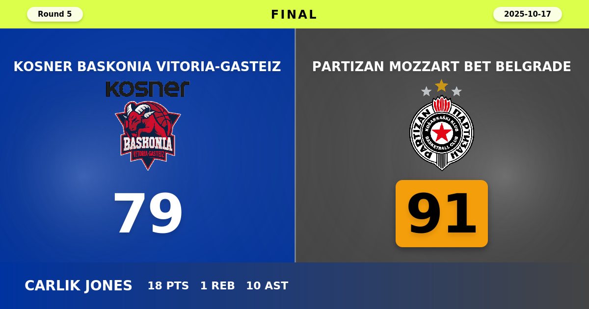 Partizan Snaps Baskonia's Home Streak with Commanding 91-79 Victory
