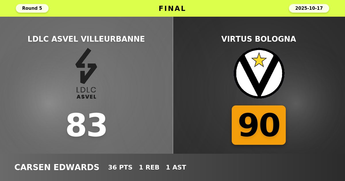 Edwards Explodes for 36 as Virtus Bologna Defeat ASVEL in Lyon