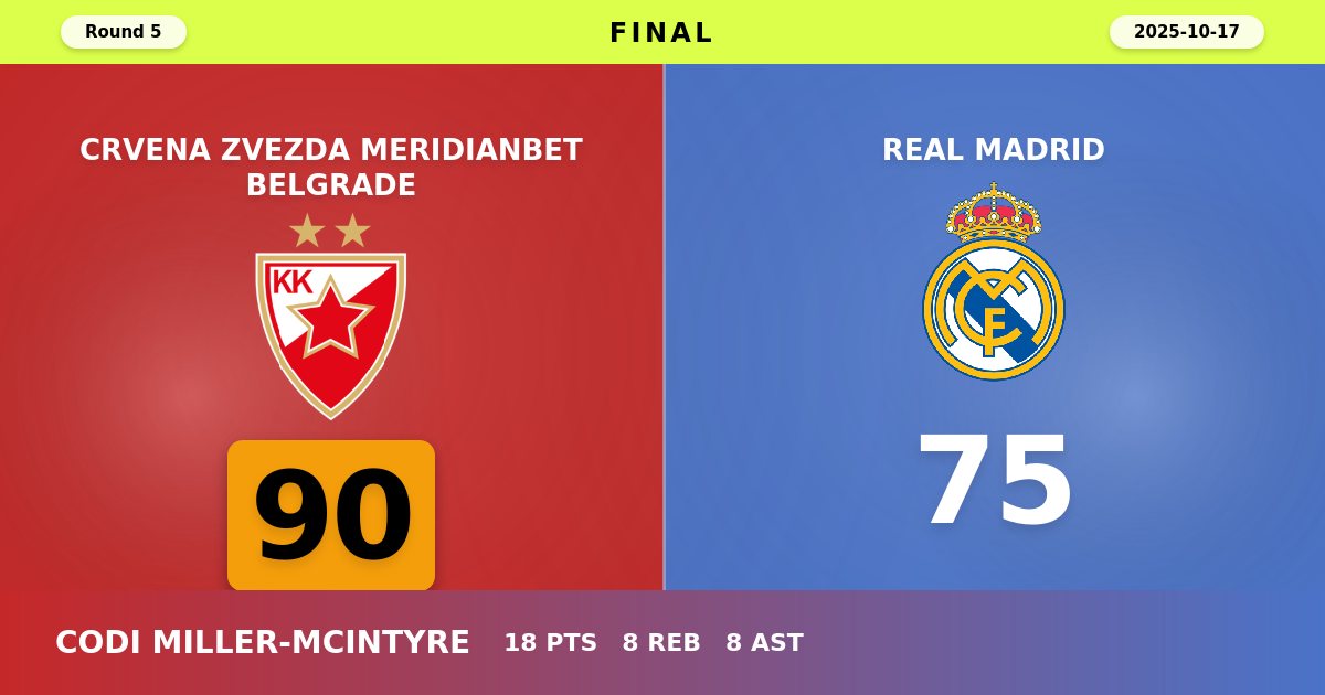 Crvena Zvezda Dominates Real Madrid with 90-75 Victory in Round 5 Clash